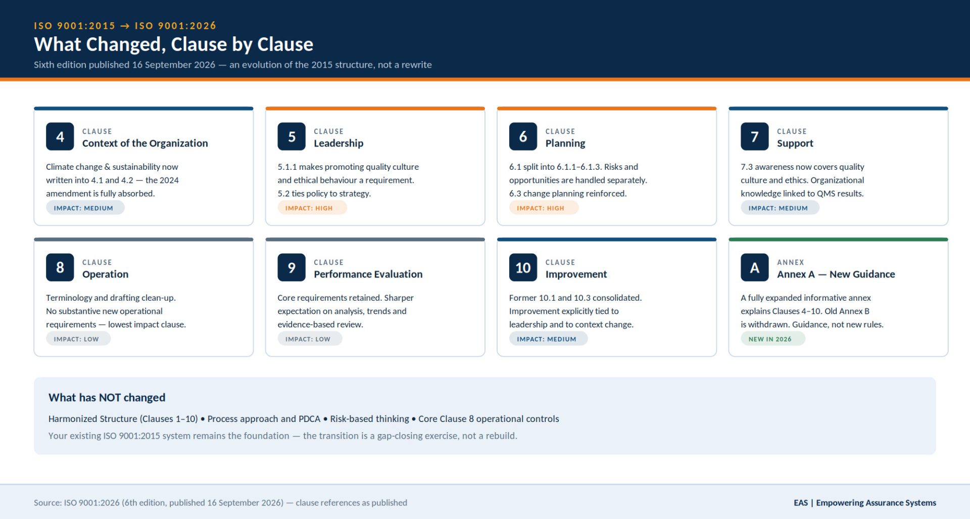 Infographic comparing ISO 9001:2015 and ISO 9001:2026 clause by clause, showing changes to Clauses 4 to 10 and the new Annex A with impact ratings