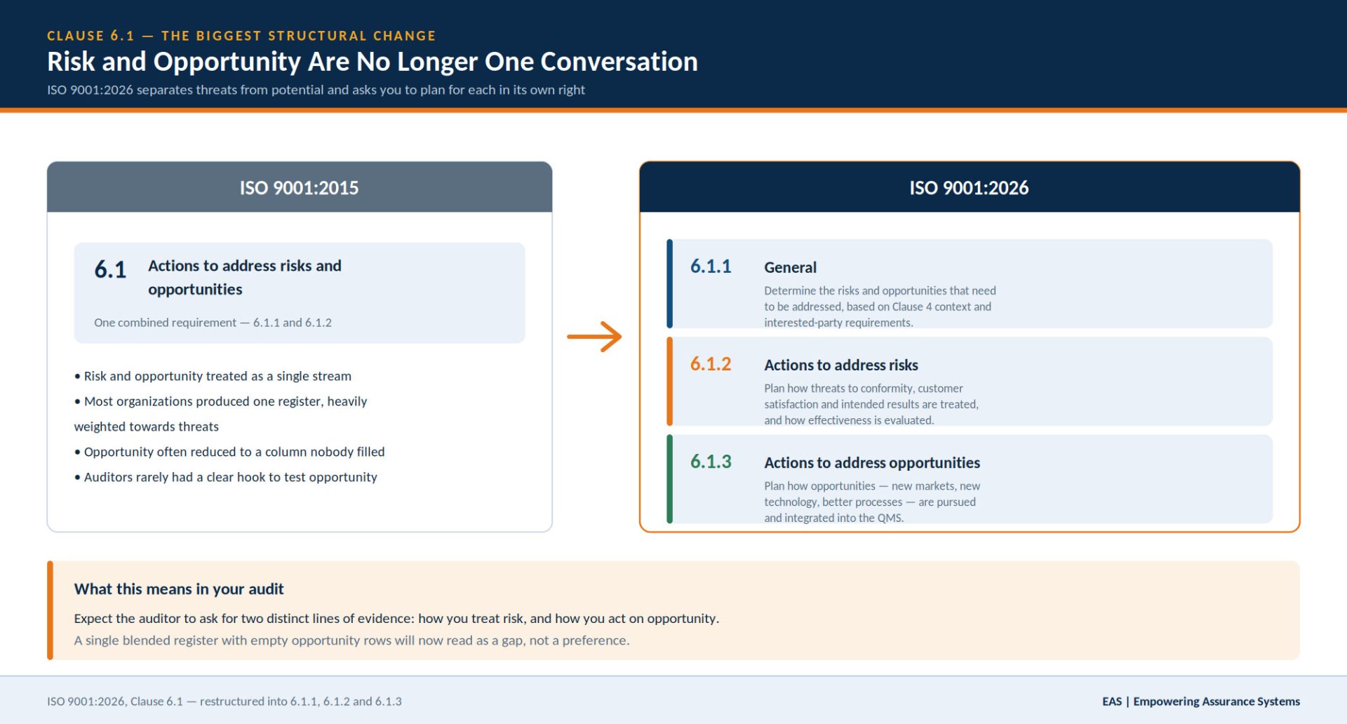 Infographic showing ISO 9001:2015 Clause 6.1 as a single combined requirement versus ISO 9001:2026 Clause 6.1 split into 6.1.1 General, 6.1.2 actions to address risks and 6.1.3 actions to address opportunities