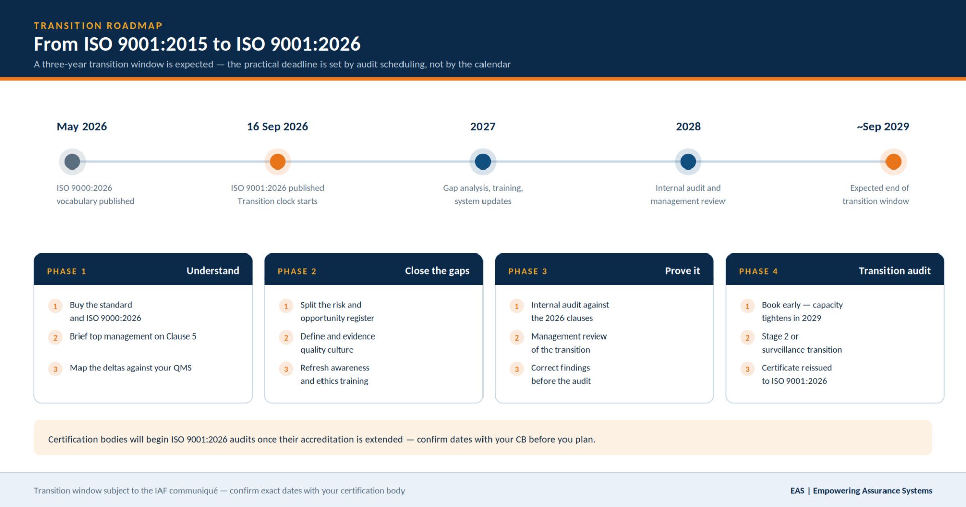 Infographic showing the ISO 9001:2026 transition roadmap from May 2026 to September 2029 with four phases: understand, close the gaps, prove it, and transition audit